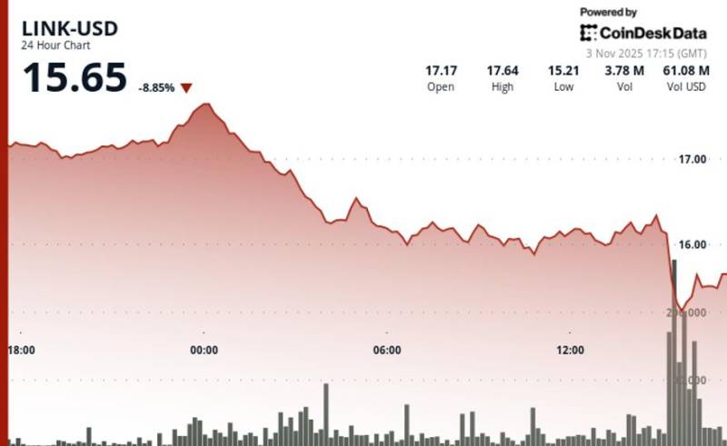 Kripto Satışları Fonunda Chainlink (LINK) 10% Düşdü, Şəbəkə Yeni Mükafat Proqramını Açıqladı