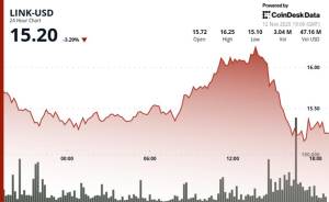 Chainlink ETF Xəbərlərinə Baxmayaraq LINK 4% Düşdü: $16.25 Texniki Müqavimət Qırıla Bilmədi Xəbər şəkili
