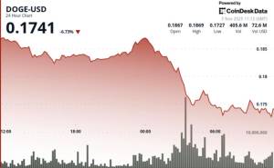 Dogecoin-də Ciddi Eniş: "Balinalar" 440 Milyon DOGE Satdı, $0.18 Dəstəyi Qırıldı
