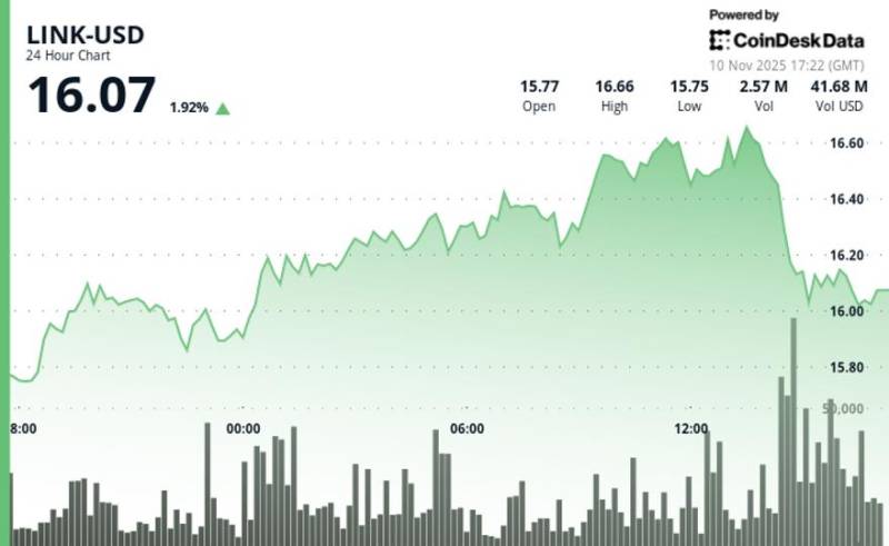 <strong>Chainlink (LINK) 16.50 Dollar Səddində Dayandı: 5% Sıçrayışa Baxmayaraq, Qırılma Uğursuz Oldu</strong>