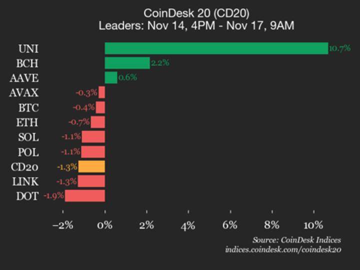 CoinDesk 20 İndeksinin Son Durumu: Internet Computer (ICP) 13.2% Kəskin Geriləyərək İndeksi Aşağı Salır