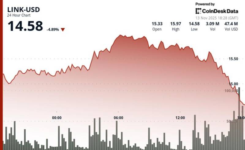 Genişmiqyaslı Satış Fonunda Chainlink ($14.50) Həddini Aşdı; Ehtiyat Fondu Zərərlərə Baxmayaraq 74 Min LINK Əlavə Etdi