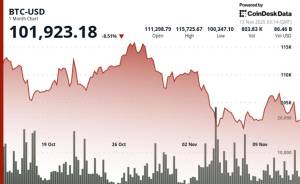 Güclü Həcm İtkisi Fonunda Bitcoin Dəstək Səviyyəsini Yoxlayır: Qiymət 0.9% Gerilədi Xəbər şəkili