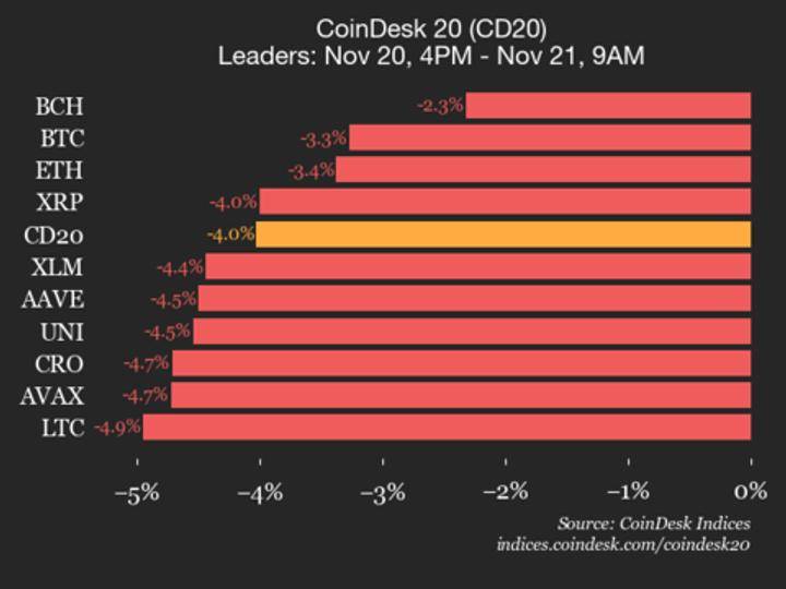 Kripto Bazarda Eniş: Bitcoin (BTC) Qiyməti 3.3% Geriləyərək CoinDesk 20 İndeksini Aşağı Çəkdi