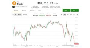 Bitcoin 93.000 Dollardan Aşağı Düşdü: Kripto Bazarında Zəiflik Artır, Ekspertlər Dibi Gözləyir