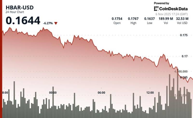 HBAR Tokeni 2.6% Ucuzlaşmaya Baxmayaraq Güclü Həcmdə Geri Sıçrayış Edir: Növbəti Hədəf $0.1730