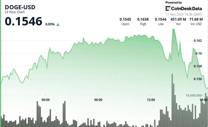 Bitcoin-də "Ölüm Kəsişməsi" Baş Verəndə: Əsas Memkoin olan Dogecoin-i Nə Gözləyir?