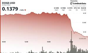 Dogecoin Bitcoin Zəifliyi Fonunda 9% Ucuzlaşdı - Daha Böyük Eniş Təhlükəsi Var? Xəbər şəkili