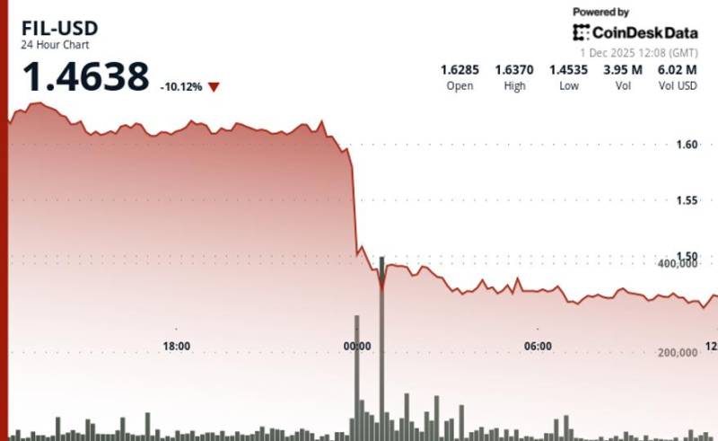 Filecoin (FIL) Kriptovalyutasının Qiyməti 10%-dən Çox Aşağı Düşdü