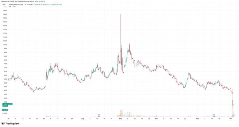 Trampa Bağlı "American Bitcoin" Səhmləri Kütləvi Həcmlə 40% Çökdü, "Hut 8" Də 12% Dəyər İtirdi