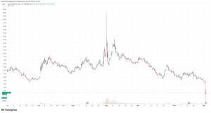 Trampa Bağlı "American Bitcoin" Səhmləri Kütləvi Həcmlə 40% Çökdü, "Hut 8" Də 12% Dəyər İtirdi