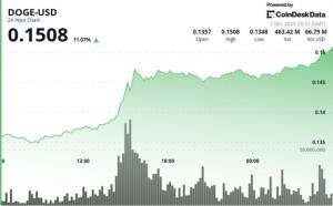 Dogecoin Həftələr Sonra Böyük Sıçrayış Etdi: $0.15 Səviyyəsi Növbəti Hədəf Olacaqmı? Xəbər şəkili