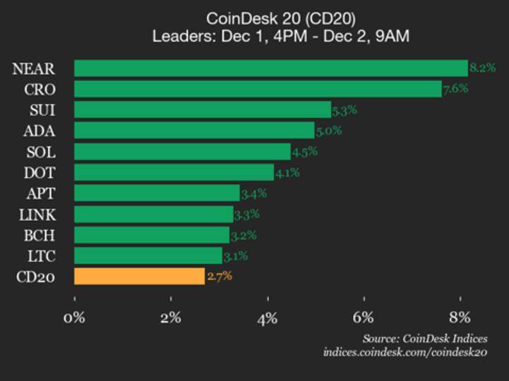 CoinDesk 20 İndeksi Yüksəlir: NEAR Protokolu (NEAR) 8.2%-lik Əhəmiyyətli Artım Göstərir