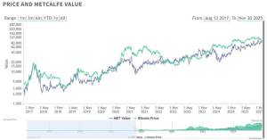 Bitcoin Ədalətli Dəyər Səviyyəsindən Aşağı Düşdü: Tarixi Məlumatlar 12 Ayda 132% Böyük Artım Vəd Edir Xəbər şəkili