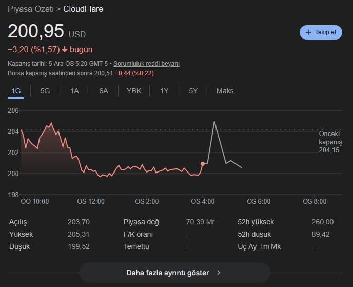 Qlobal İnternet Böhranı: Cloudflare Üç Ayda Üçüncü Böyük Çökməni Yaşadı