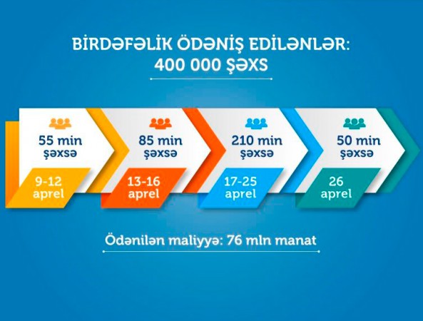 Nazirlik daha 50 min şəxs üçün birdəfəlik ödənişi köçürdü